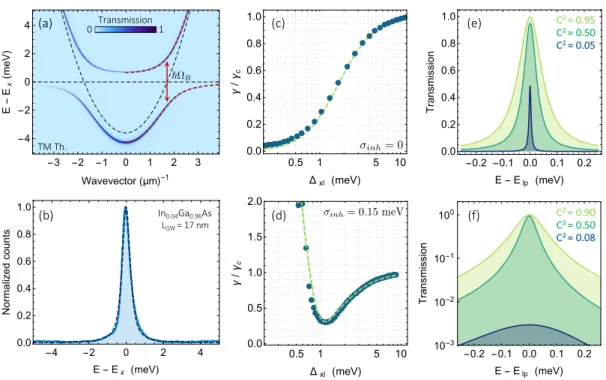 Figure 2.13: Scaling of the polariton linewidth (a) Transfer-matrix simulation of the microcavity transmission as a function of the incident in-plane wavevector and energy