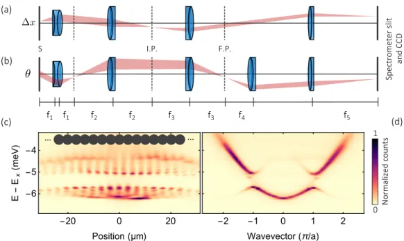Figure 3.3: Imaging techniques: (a) Real space imaging: a point source in the sample plane (S) at a distance ∆x from the optical axis is mapped to a point at a distance ∆x 0 ≈ (f 2 f 5 )/(f 1 f 3 )∆x in the spectrometer entrance slit
