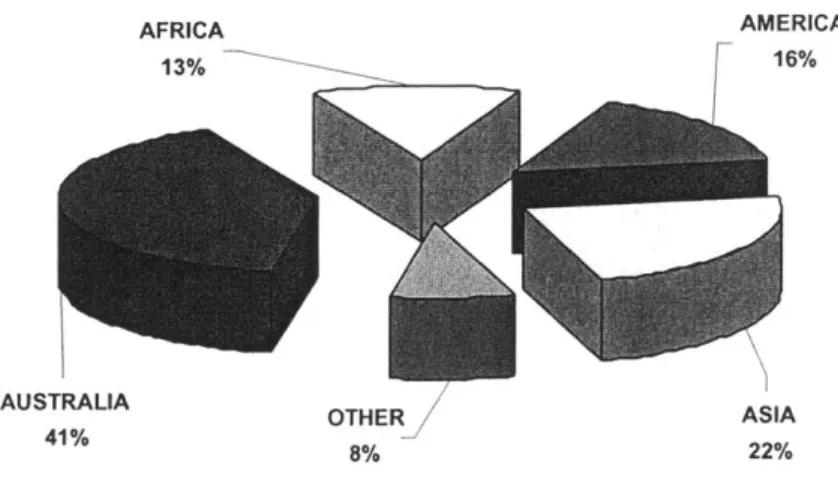 Figure  1.1.  Estimated worldwide  resources  of Ta in ore (633mln  lbs of Ta  contained ore)  (2000)