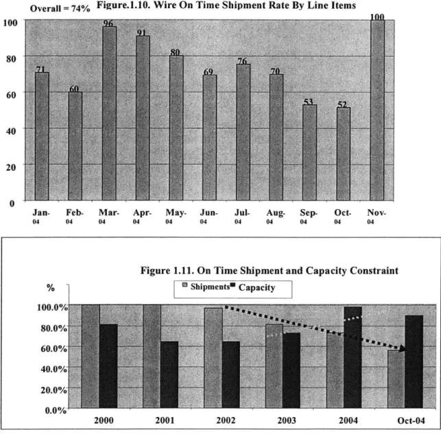 Figure  1.11.  On Time  Shipment and  Capacity  Constraint