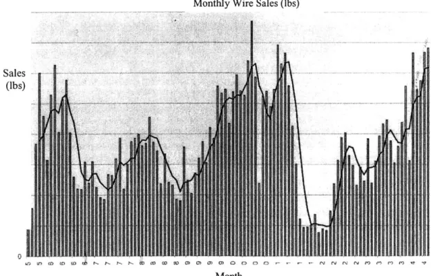 Figure  2.2.  Custom  made Ta wire sales trend  (lbs) (1995-2004)