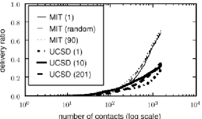 Fig. 1. Fraction of data delivered as a function of the number of contacts, for the MIT and UCSD traces (number of destinations per sender shown in brackets)