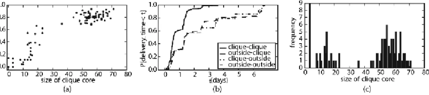 Fig. 5. Reachability graph cliques: (a) Delivery ratio in the contact graph correlates with size of max clique in the reachability graph over the time window.