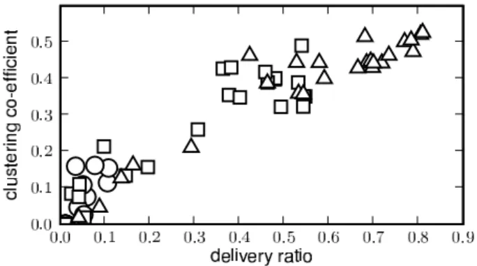 Fig. 6. Scatter plot showing the correlation between delivery ratio during random time windows of different sizes and cluster co-efficient of the contact graph for that time window