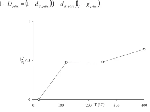 Figure 4.  Identification expérimentale de l’endommagement thermique d’origine physicochimique de la pâte de ciment pour des températures allant de 20 à 400 °C (Menou, 2004)