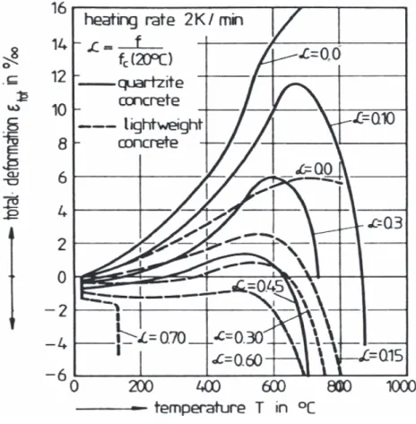 Figure 1. Evolution de la déformation thermique sous charge en fonction de la température pour différents niveaux de chargement et pour 2 types de béton (Schneider, 1988)