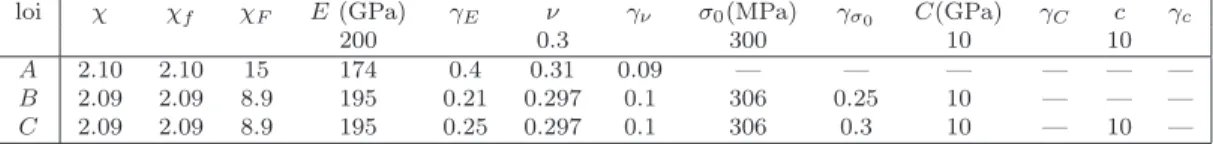 Table 2 – Identified parameters and identification residuals for the three laws for the first cycle (γ p is expressed in % of p).