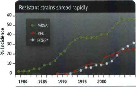 Figure 1-2: Rise in resistance strains. The green curve shows  the increase in methicillin  resistance nosocomial Staph