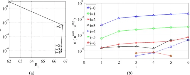 Fig. 6 – Evolution de la fonctionnelle S en fonction de la valeur à chaque itération i de R 0 (a), et écart- écart-type en pixels de la différence des déplacements calculés et de référence en fonction du pas de temps t du calcul éléments finis et pour chaq