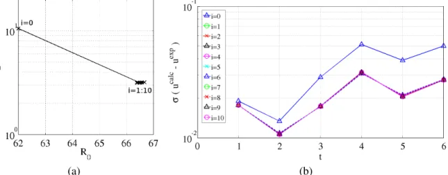 Fig. 7 – Evolution de la fonctionnelle S en fonction de la valeur à chaque itération i de R 0 (a), et écart- écart-type en pixels de la différence entre les déplacements calculés et les déplacements de référence bruités en fonction du pas de temps t et pou