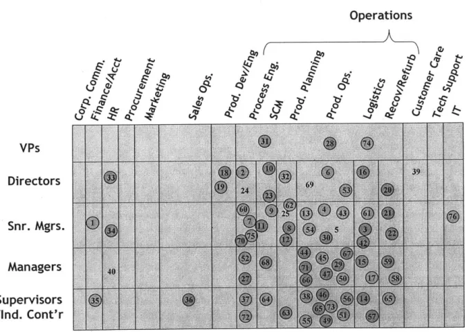Figure 4. Distribution of Interviewees  by Function  and Level in the Organization