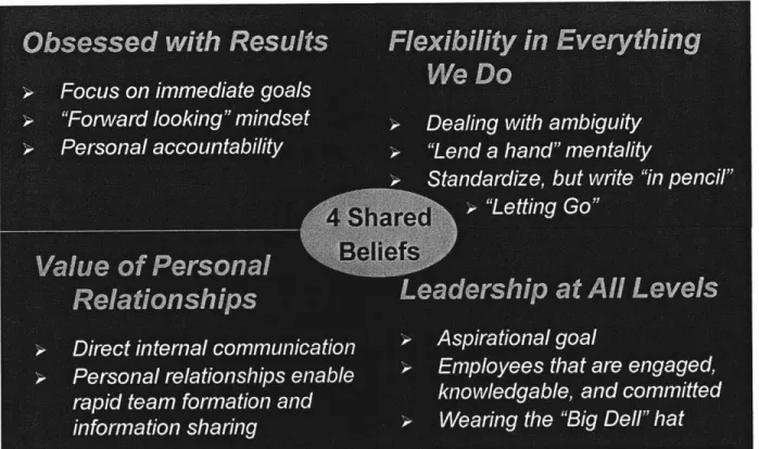Figure  5.  Power-point  graphic used to communicate  the 4 "shared beliefs"  in Dell's Operations Each  of these  elements  is briefly discussed below.
