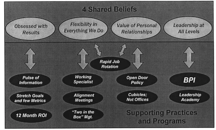 Figure 6.  PowerPoint  Graphic  Showing  the Relationship Between  the Shared  Beliefs  and Specific  Practices  and Programs