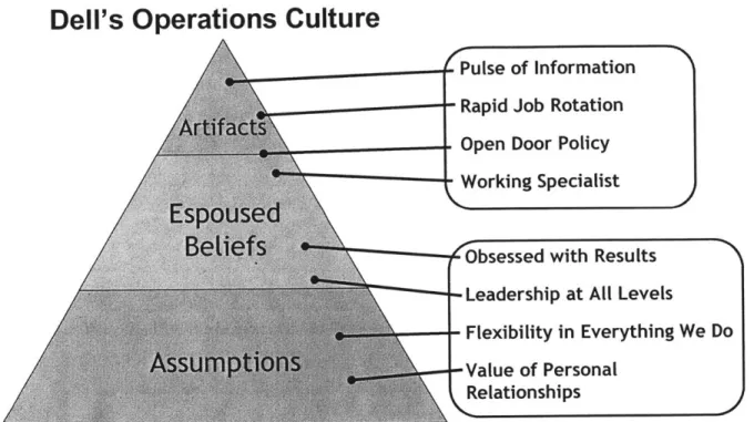 Figure  8.  Elements of the Dell  Operating Model Mapped  onto  Schein's  Three Levels of Culture Ed Schein also  characterizes  different  "dimensions"  of culture, which  span  these three levels.