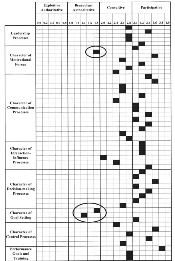 Figure 9.  A  Likert  Organization Profile  for Dell's Operations,  Completed by the Author