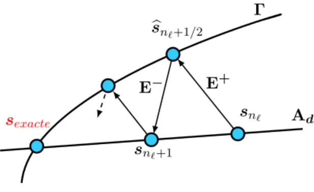 Figure 2 – Schéma itératif convergent Nous définissons donc nos deux variétés A d et Γ telles que le problème (2) s’écrive :