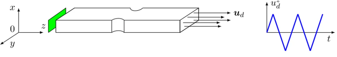 Figure 3 – Barre entaillée 3D sous sollicitation cyclique