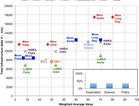 Figure 9 Benefit-Cost Analysis Results - Equal Weights (33.33% Exploration, 33.33% Science, 33.33% Policy) 