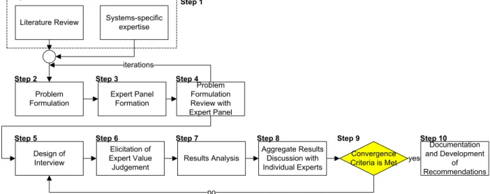 Figure 1 Delphi-Based Systems Architecting Framework (DB-SAF)