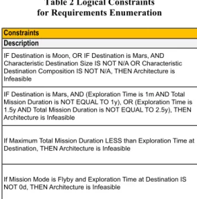 Table  2  shows  logical  constraints  that  have  been  formulated  to  generate  this  portfolio  of  representative missions