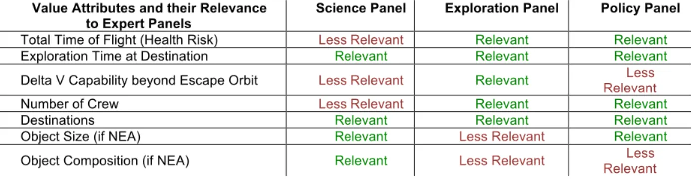 Table 4 Value attributes and their assumed relevance to expert panels  Value Attributes and their Relevance  