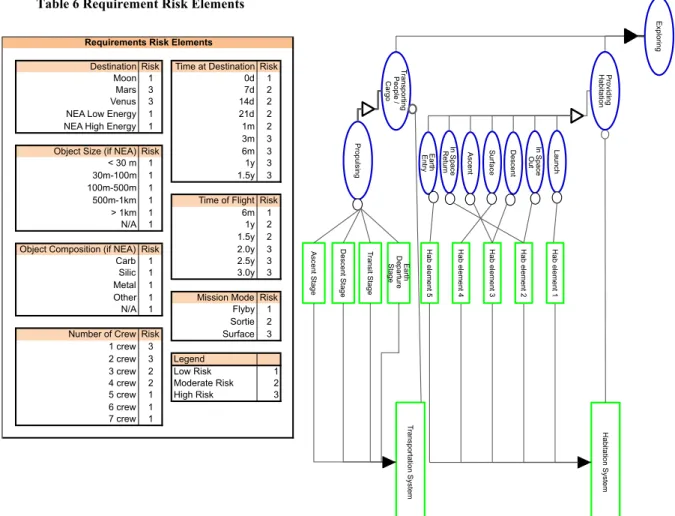 Figure 2 Function-Form Mapping of the In-space Transportation  Infrastructure 