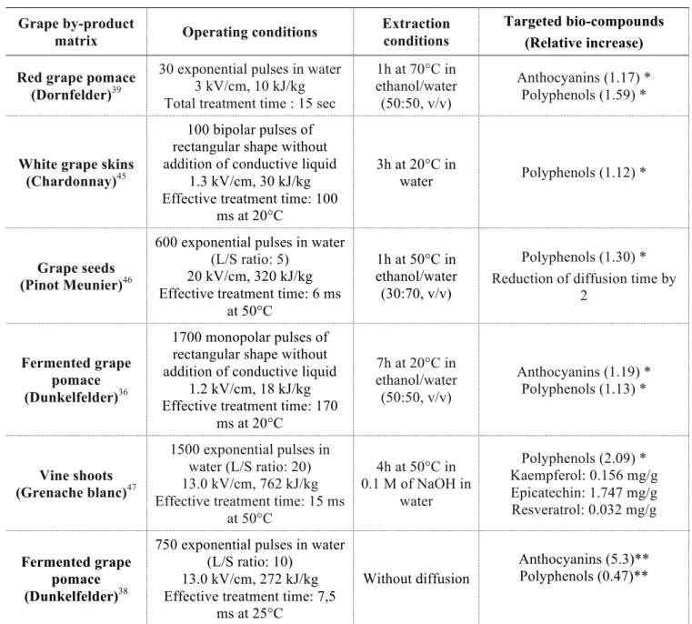 Table 1: Efficiency and operating conditions of PEF-assisted extraction used to  extract bioactive compounds from grape by-products 