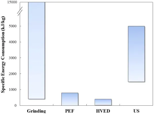 Figure 2 compares the specific energy required by each technology for the pre- pre-treatment of the winery by-products