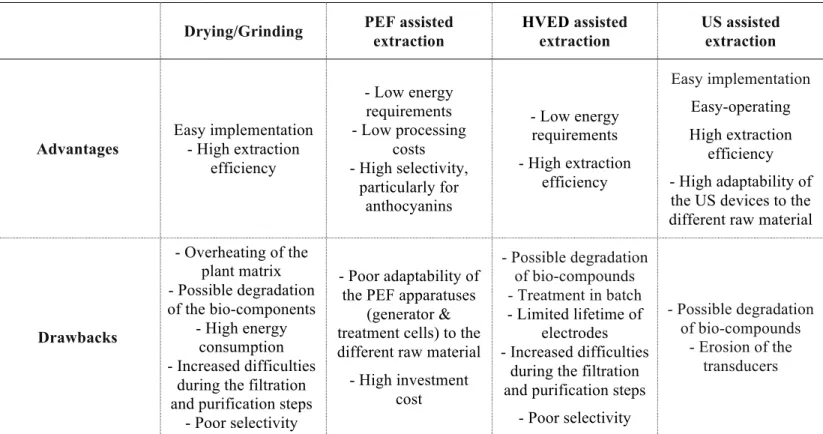 Table 4 Advantages and drawbacks of traditional and alternative pre-treatment  techniques 