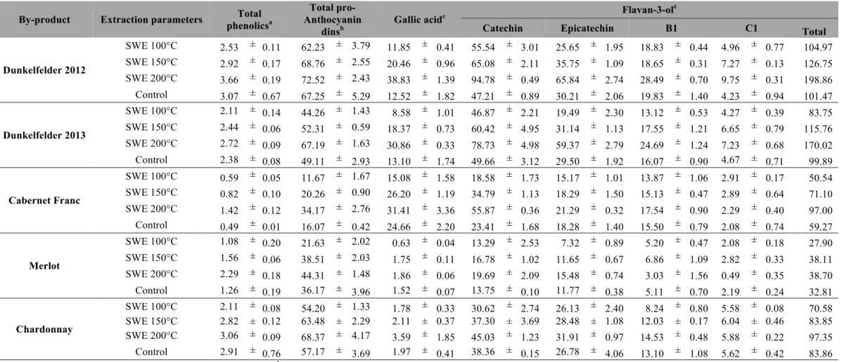 Table  2  Total  Phenolics,  Total  Proanthocyanidins,  and  Flavan-3-ol  Content  of  the  Grape  Pomace  Samples  (SWE:  100%  water,  P=  25  bars;  Control:  50% 