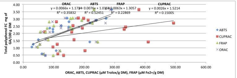 Figure 2. Correlations between radical scavenging capacity assays (ORAC, FRAP, ABTS  and CUPRAC) and total flavan-3-ol in grape pomace extract by subcritical water extraction