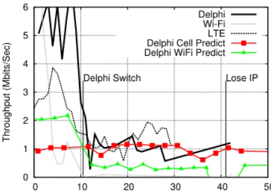 Figure 12: When the mobile device is moving away from an access point, Delphi predicts that Wi-Fi can be worse than LTE, then it switches to LTE at time 10.5 seconds