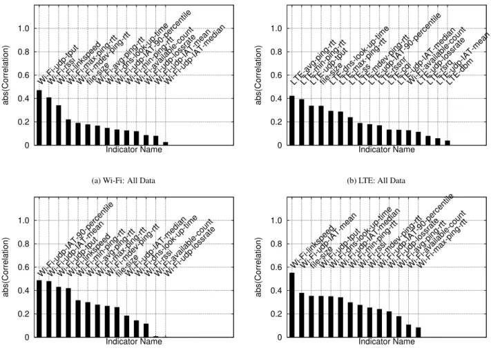 Figure 2: Correlation between Wi-Fi/LTE single path TCP throughput and each indicators.