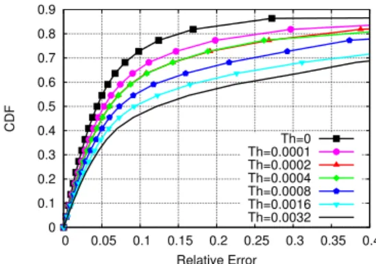 Figure 6: Relative error when using adaptive probing to pre- pre-dict flow completion time.