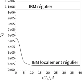 Figure 6.4 – Comparaison de l’évolution du nombre de mailles entre IBM régulier et IBM localement régulier.