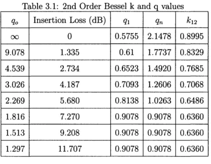 Table  3.1:  2nd  Order  Bessel  k  and  q values qo  Insertion  Loss  (dB)  q 1   qn  k12 00  0  0.5755  2.1478  0.8995 9.078  1.335  0.61  1.7737  0.8329 4.539  2.734  0.6523  1.4920  0.7685 3.026  4.187  0.7093  1.2606  0.7068 2.269  5.680  0.8138  1.02