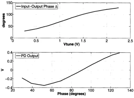 Figure  3-9:  Filter  Block  and  Phase  Detector  Transfer  Functions