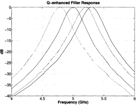 Figure  3-20:  Q-enhanced  Filter  Response  Tuning  Curves