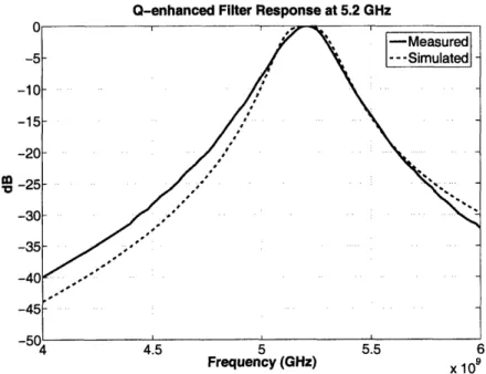 Figure  3-23:  Q-enhanced  Filter  :  Measured  vs.  Simulated