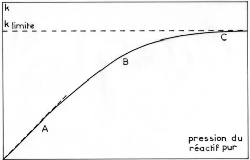 Figure 1.1 : Influence de la pression sur la constante de vitesse             d'une réaction de décomposition thermique