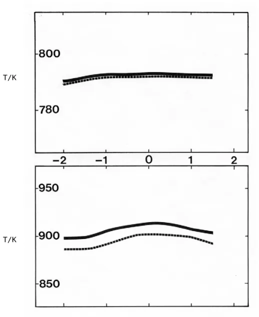 Figure 3.1 :   Exemples de profils de température mesurés dans le réacteur  - - en absence de réaction  ___ en présence de 0,15 % de propène (a)  P= 1 atm ; N  = 0,15 ;  J = 0,05 s (b)  P= 5 atm ; N  = 2,00 ;  J = 1,20 s on donne  N  : richesse           J