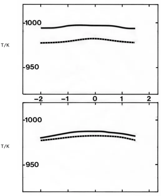 Figure 3.2 :  Exemples de profils de température mesurés dans le                réacteur