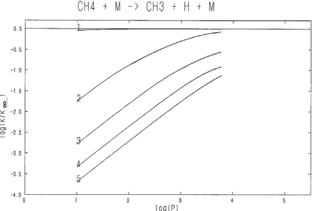 Figure 4.2 : courbes &#34;fall-off&#34; pour la décomposition thermique du             méthane