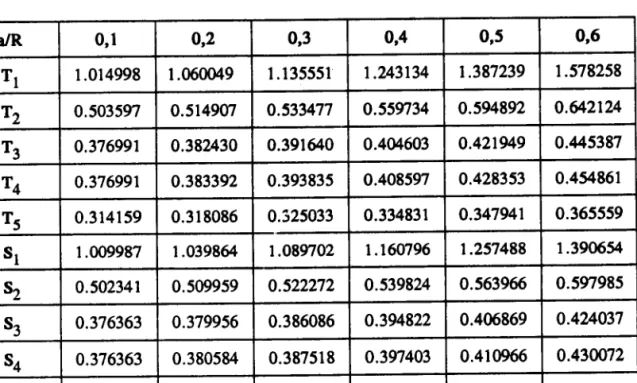 Tableau 4.  Coefficients Tt  et St a/R 0 , 1 o12 0,3 0,4 0,5 0,6 Tl 1.0r4998 1.060049 1  .1 3 5 5 5 1 1 
