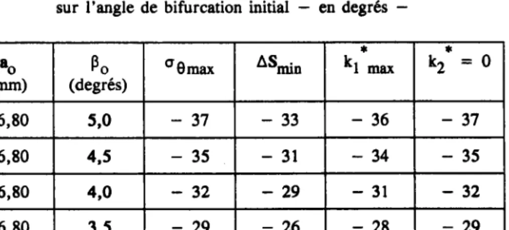 Tableau 13.  Influence de I'angle d'inclinaison initial sur I'angle de bifurcation initial   en degrés  -to (mm) p o (degrés) oomax ASrnio kr*r* k 2 = Q 1 6 , 8 0 5r0 - 3 7 - 3 3 - 3 6 - 3 7 16,80 4,5 - 3 5 - 3 1 - 3 4 - 3 5 16,80 4rO - 3 2 - 2 9 - 3 1 - 3