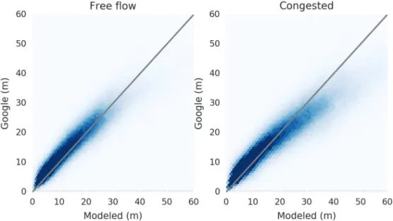 Fig 1. Validation of assigned flows. Our estimated travel times agree quite closely with Google Maps estimates in the free flow case (left)