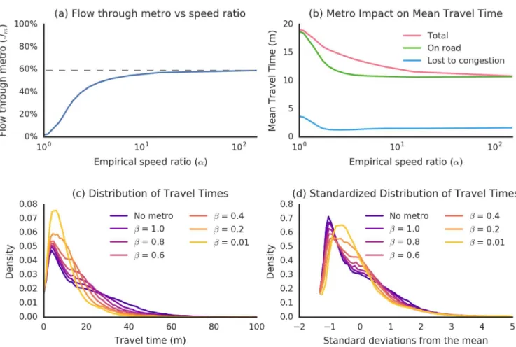 Fig 3 summarizes the behavior of flows under increasing metro speeds. Metro usage increases monotonically with the relative speed α of the metro to the street layer; however, this increase approaches an asymptotic boundary of J m = 58%