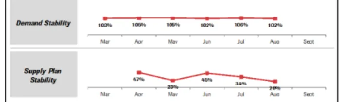Figure 2.  Demand &amp; Supply Stability KPIs Performance 
