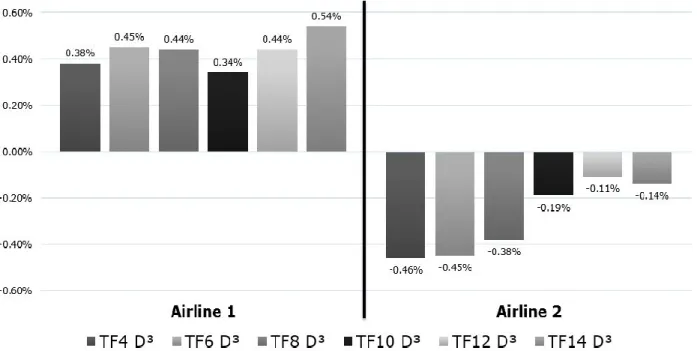 Figure 16: Changes in System Revenue from Bookings-Based D³ at Different TFs 