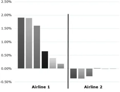 Figure 17: Changes in RPMs from Bookings-Based D³ at Different TFs 